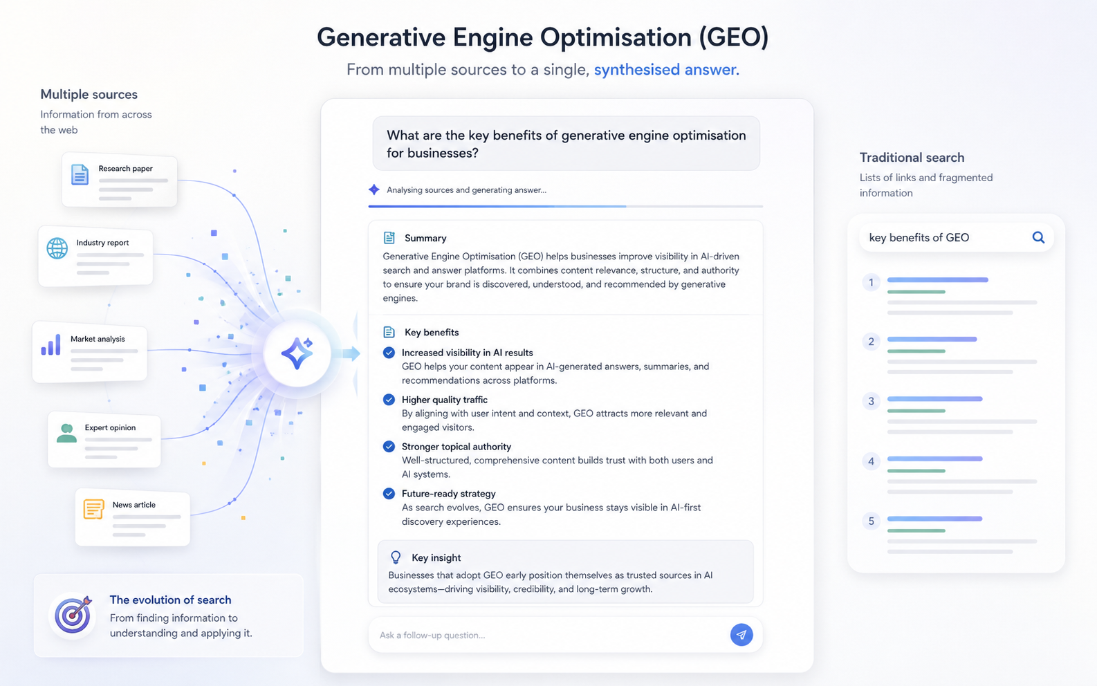 Generative Engine Optimisation GEO